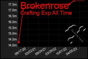 Total Graph of Brokenrose