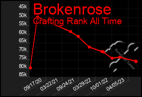 Total Graph of Brokenrose