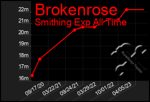 Total Graph of Brokenrose