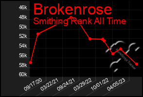 Total Graph of Brokenrose