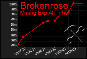 Total Graph of Brokenrose