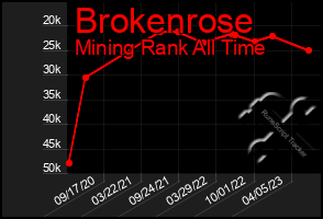 Total Graph of Brokenrose