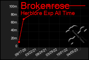 Total Graph of Brokenrose