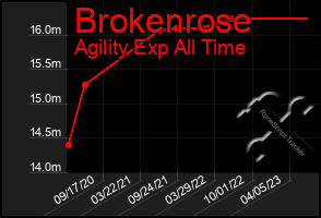 Total Graph of Brokenrose