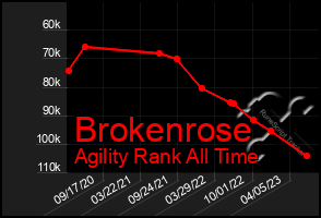 Total Graph of Brokenrose