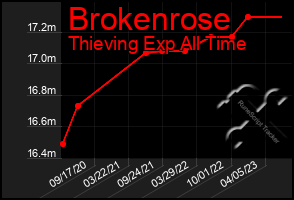 Total Graph of Brokenrose