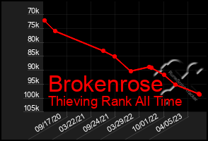 Total Graph of Brokenrose