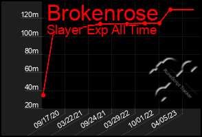 Total Graph of Brokenrose