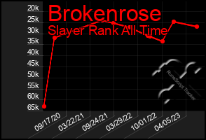 Total Graph of Brokenrose