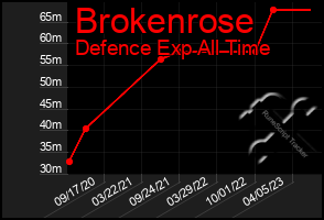 Total Graph of Brokenrose