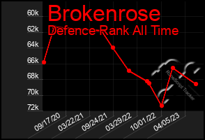 Total Graph of Brokenrose