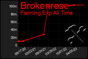 Total Graph of Brokenrose