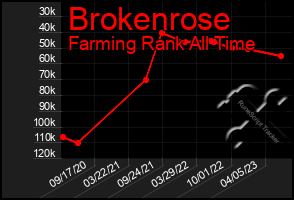 Total Graph of Brokenrose