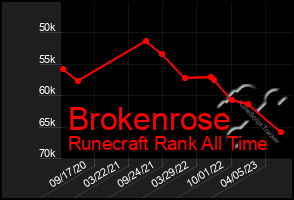 Total Graph of Brokenrose