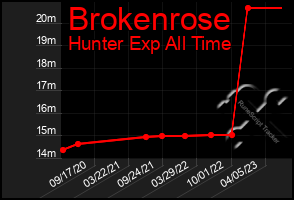 Total Graph of Brokenrose