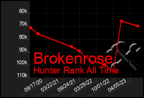 Total Graph of Brokenrose