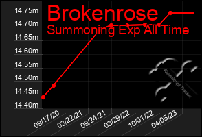 Total Graph of Brokenrose