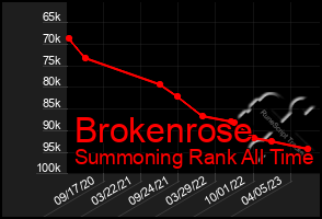 Total Graph of Brokenrose