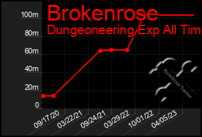 Total Graph of Brokenrose