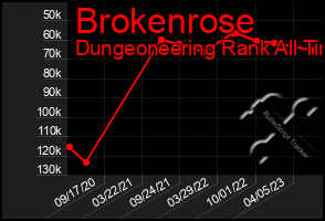 Total Graph of Brokenrose