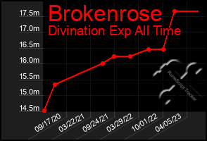 Total Graph of Brokenrose