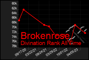 Total Graph of Brokenrose