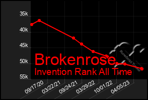 Total Graph of Brokenrose