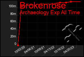 Total Graph of Brokenrose