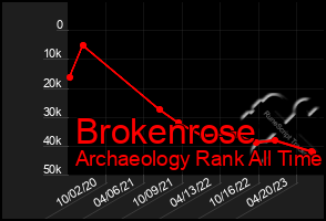 Total Graph of Brokenrose