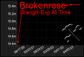 Total Graph of Brokenrose