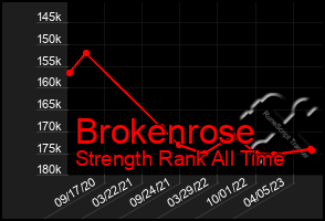 Total Graph of Brokenrose