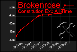 Total Graph of Brokenrose