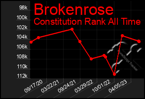 Total Graph of Brokenrose