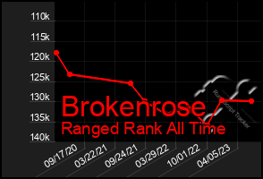 Total Graph of Brokenrose