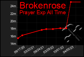 Total Graph of Brokenrose