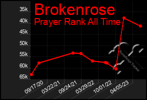 Total Graph of Brokenrose