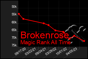 Total Graph of Brokenrose