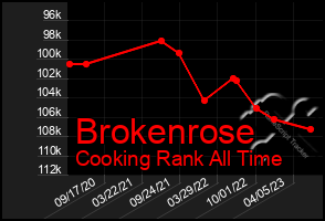 Total Graph of Brokenrose