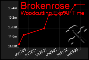 Total Graph of Brokenrose