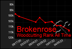 Total Graph of Brokenrose