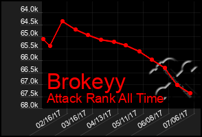 Total Graph of Brokeyy