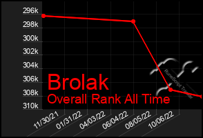 Total Graph of Brolak
