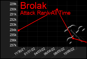 Total Graph of Brolak