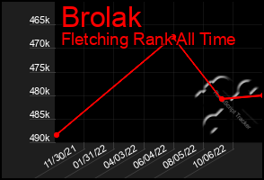 Total Graph of Brolak