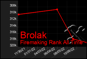 Total Graph of Brolak