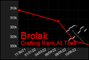 Total Graph of Brolak