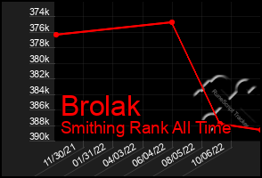 Total Graph of Brolak