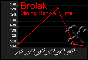 Total Graph of Brolak