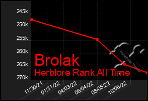 Total Graph of Brolak
