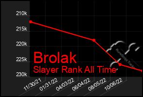 Total Graph of Brolak